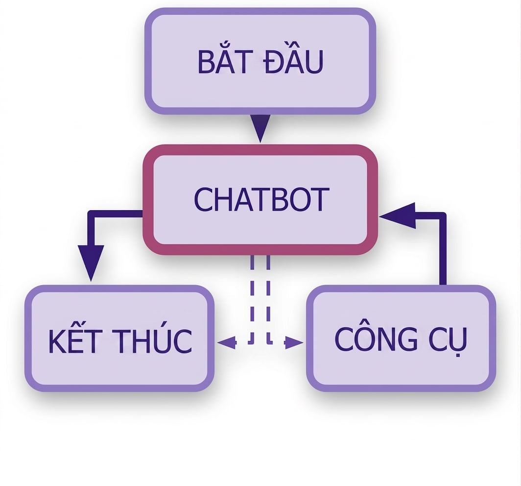 Sơ đồ chatbot đầy đủ với nút công cụ được thêm.