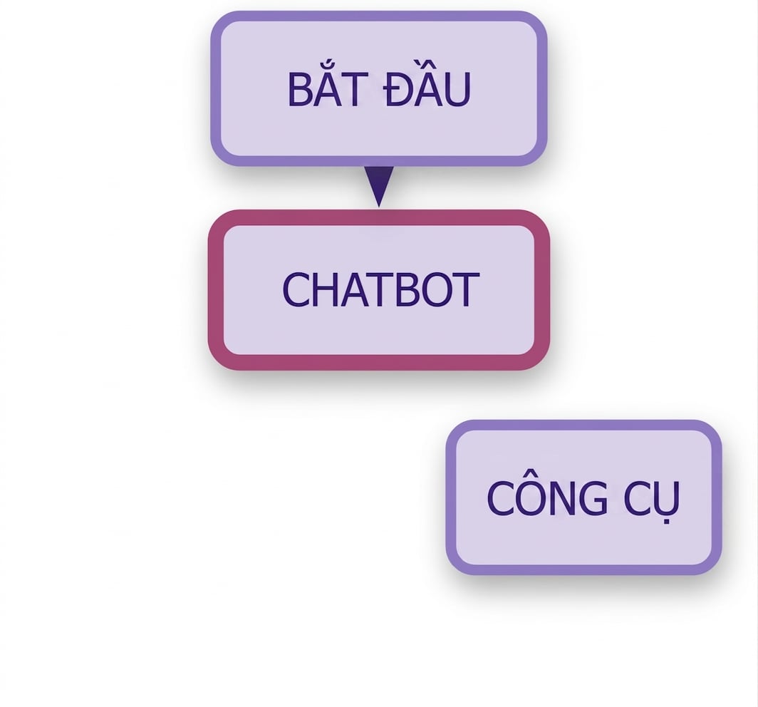 Thêm node START vào chatbot.