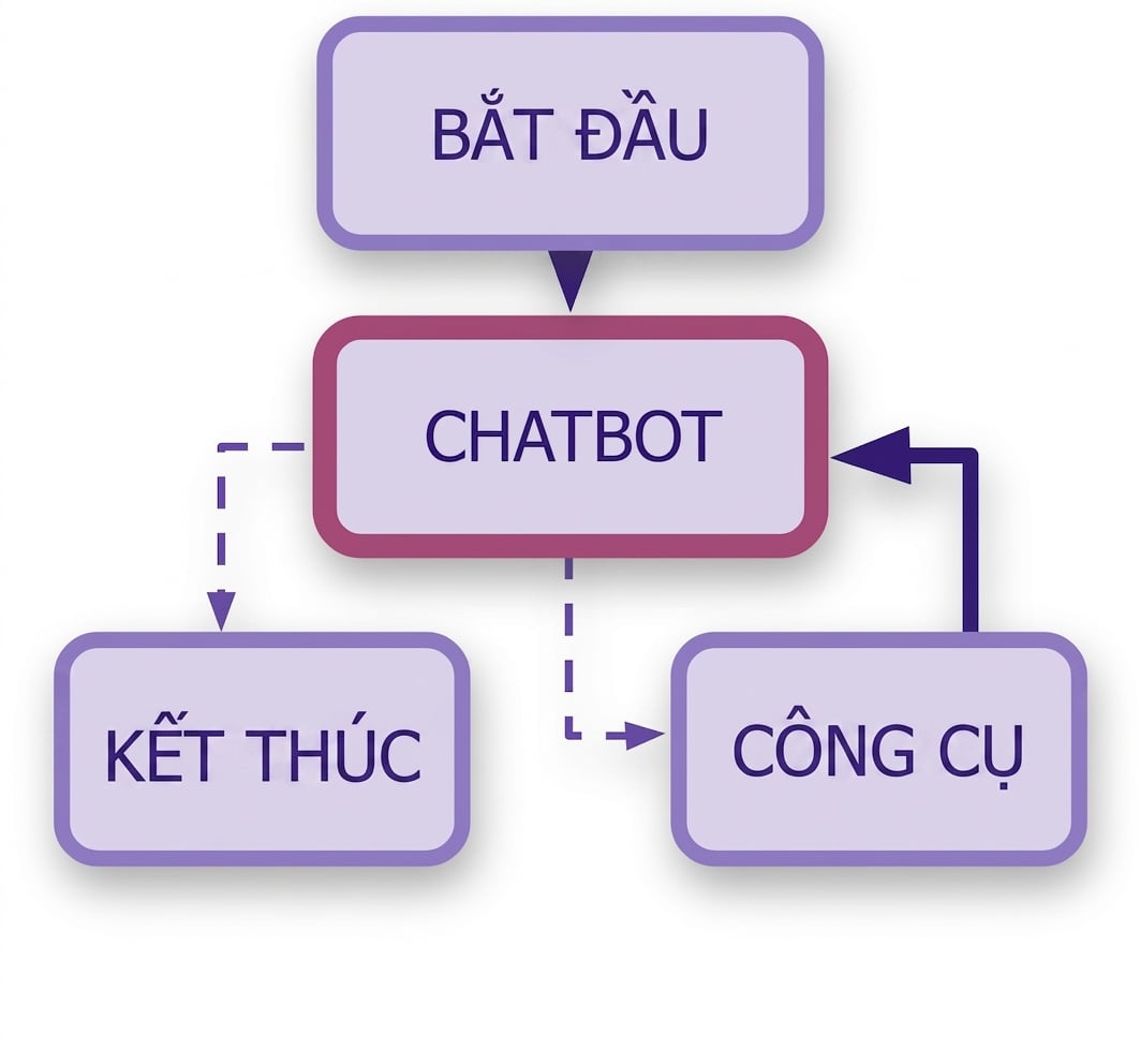 Luồng đồ thị đầy đủ.