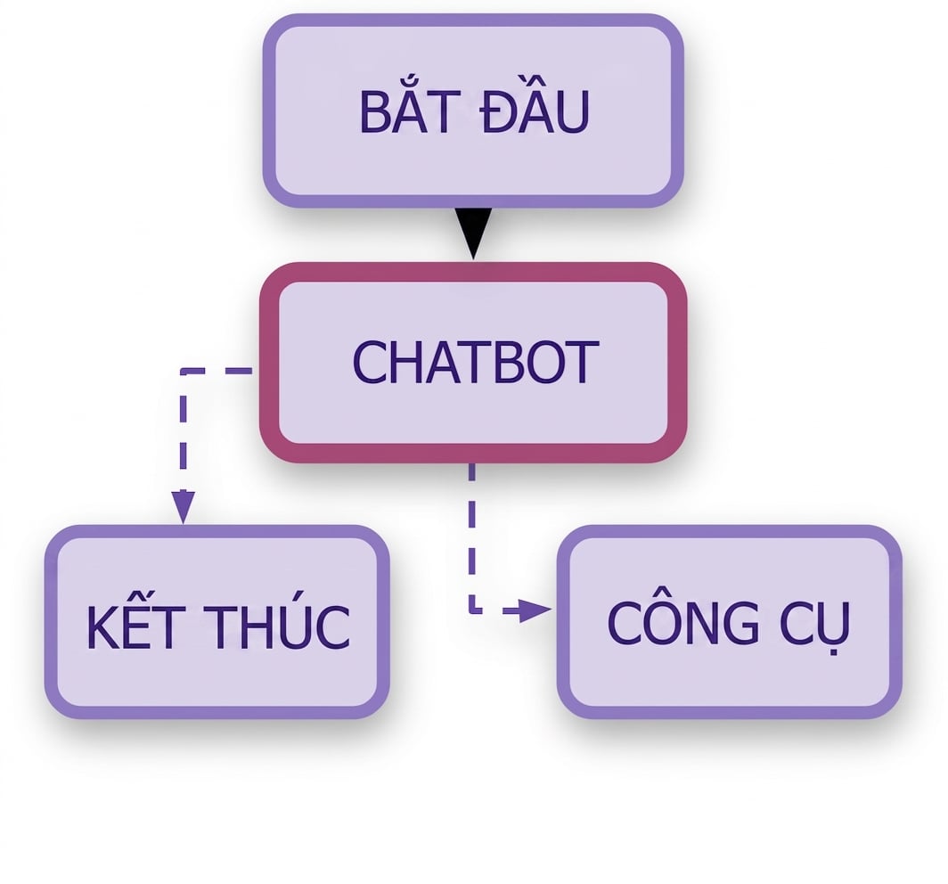 Graph với các điều kiện đã thêm.
