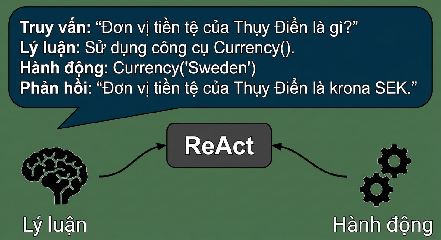 Sơ đồ bộ não và bánh răng với bong bóng thoại thể hiện các thành phần của một agent ReAct, có nhãn ReAct bên dưới.