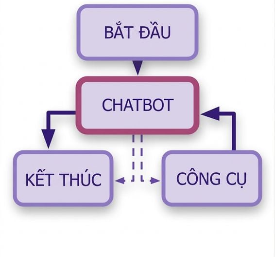 Sơ đồ chatbot đầy đủ với nút chatbot nối với tools và nút END, cùng nút START ở trên.