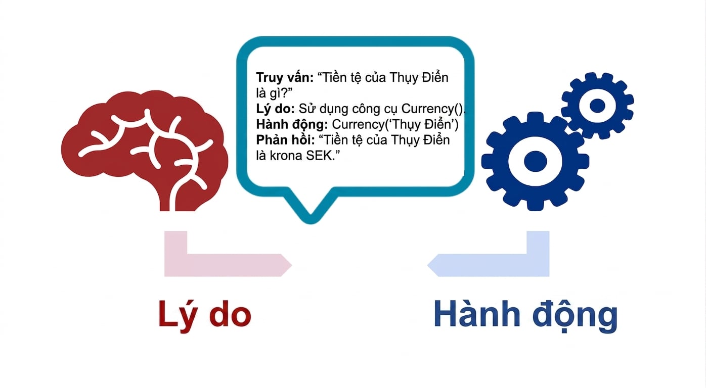 Sơ đồ bộ não, bánh răng hành động và bong bóng thoại với truy vấn và suy luận, hành động và phản hồi.