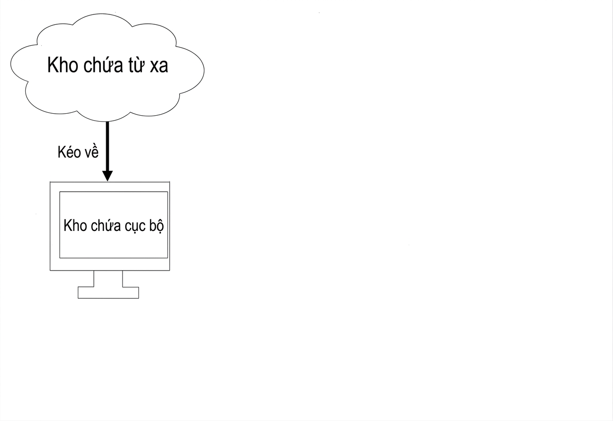 kéo từ remote vào repo cục bộ