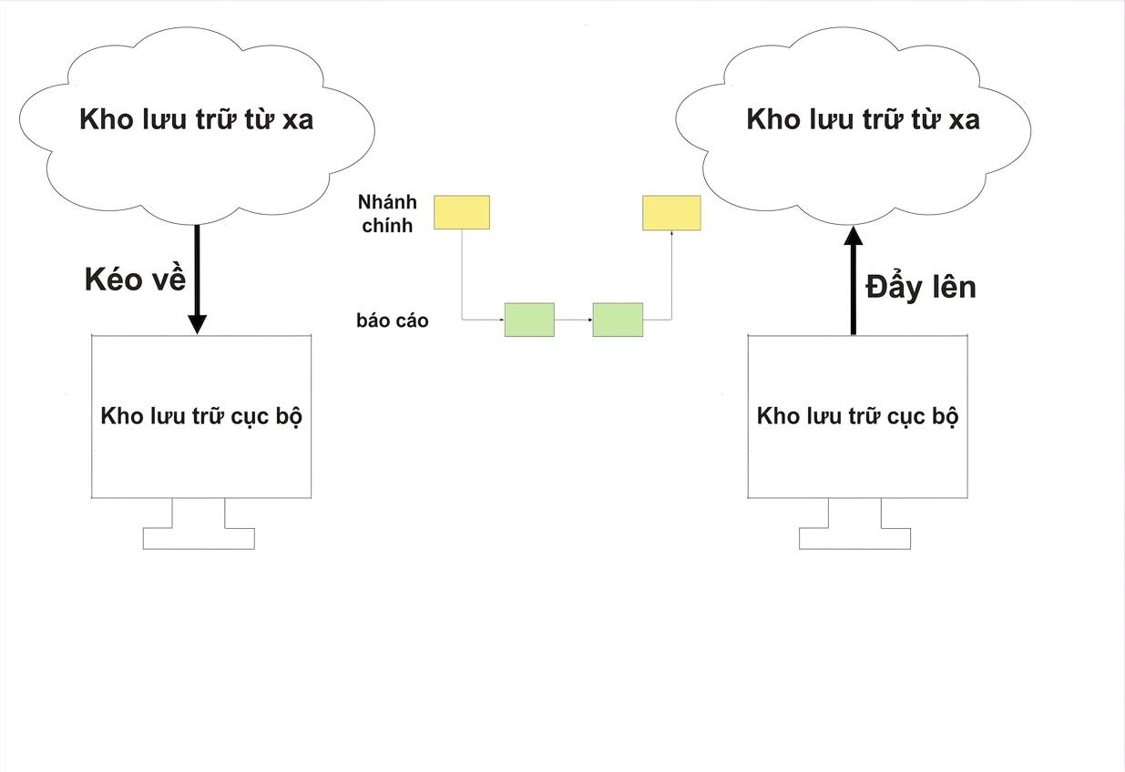 đẩy kho lưu trữ cục bộ đã cập nhật lên remote