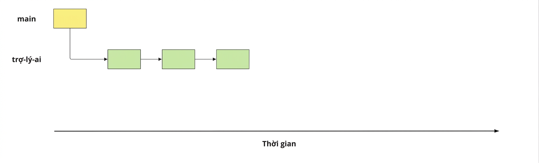 Tạo nhánh ai-assistant từ main và thực hiện ba commit