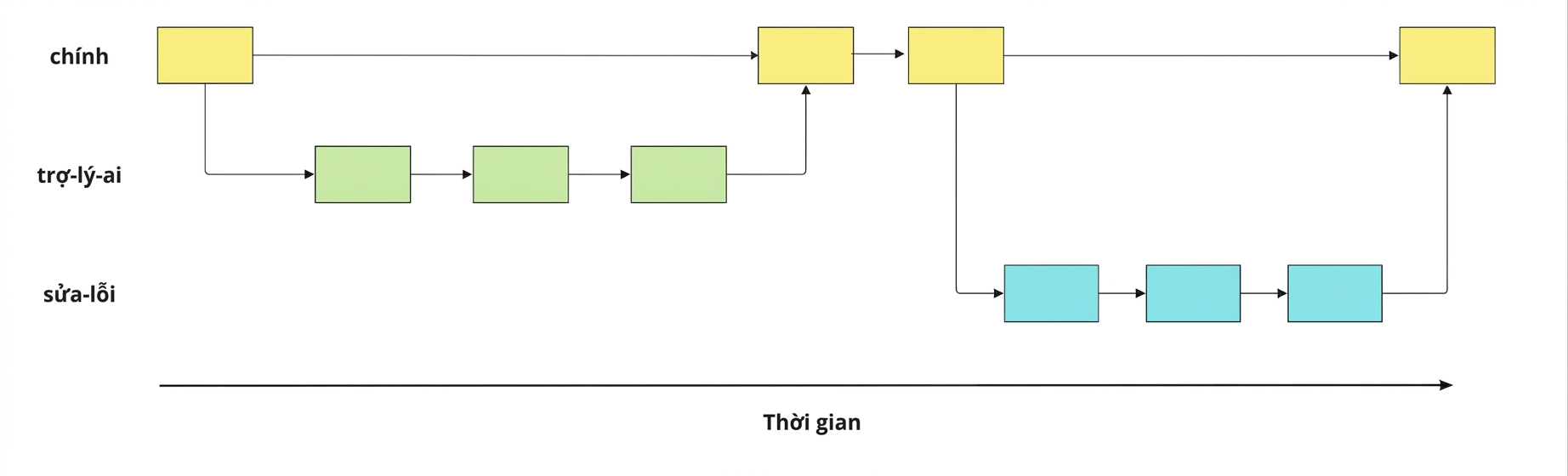 Hình các nhánh bug-fix, ai-assistant và main với commit và merge