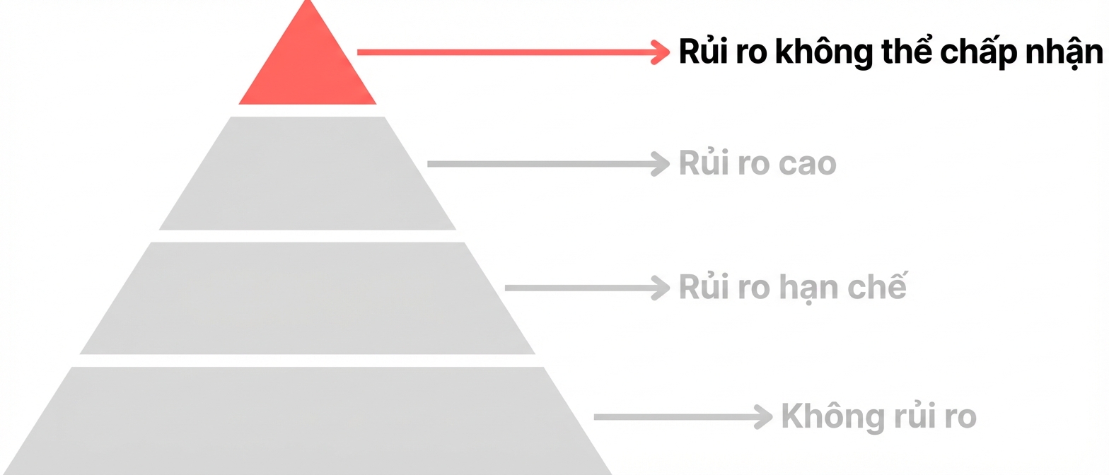 Rủi ro không chấp nhận được được tô sáng.png