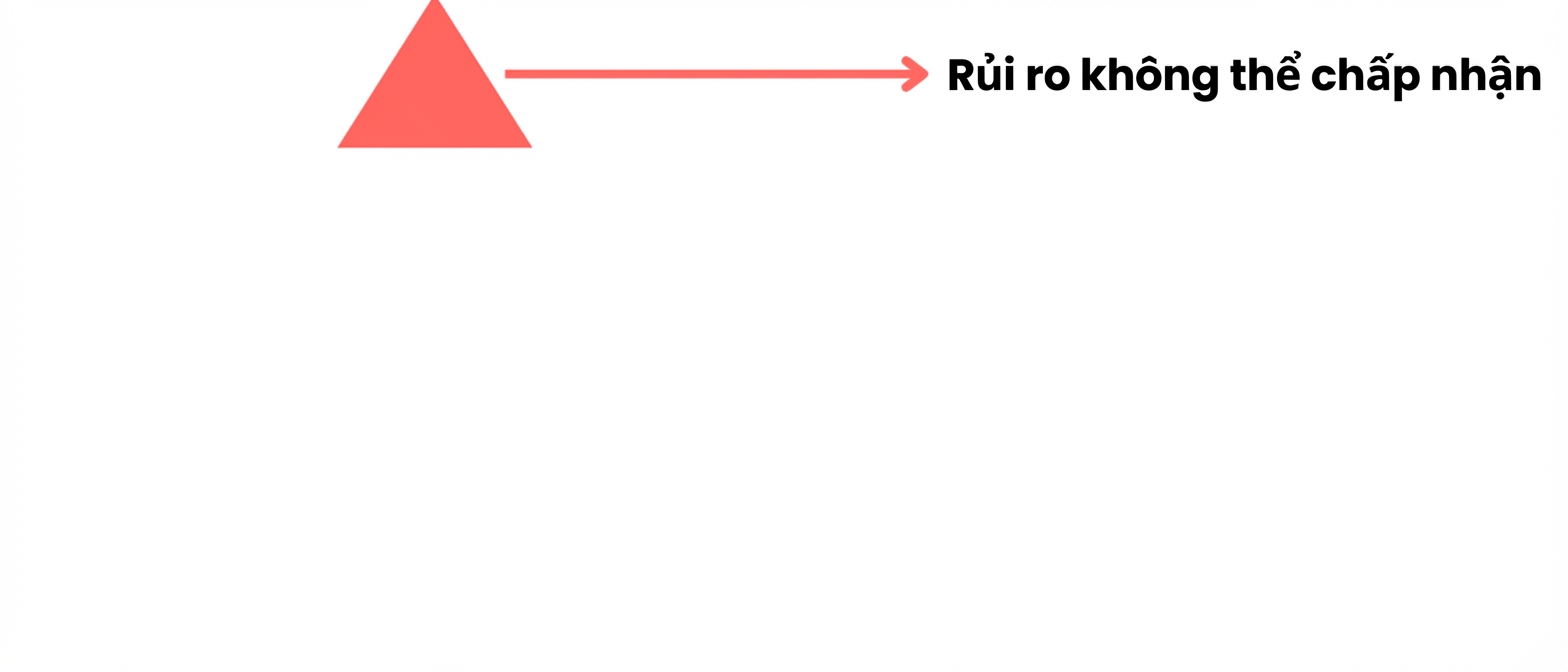 Kim tự tháp rủi ro với một tầng.png