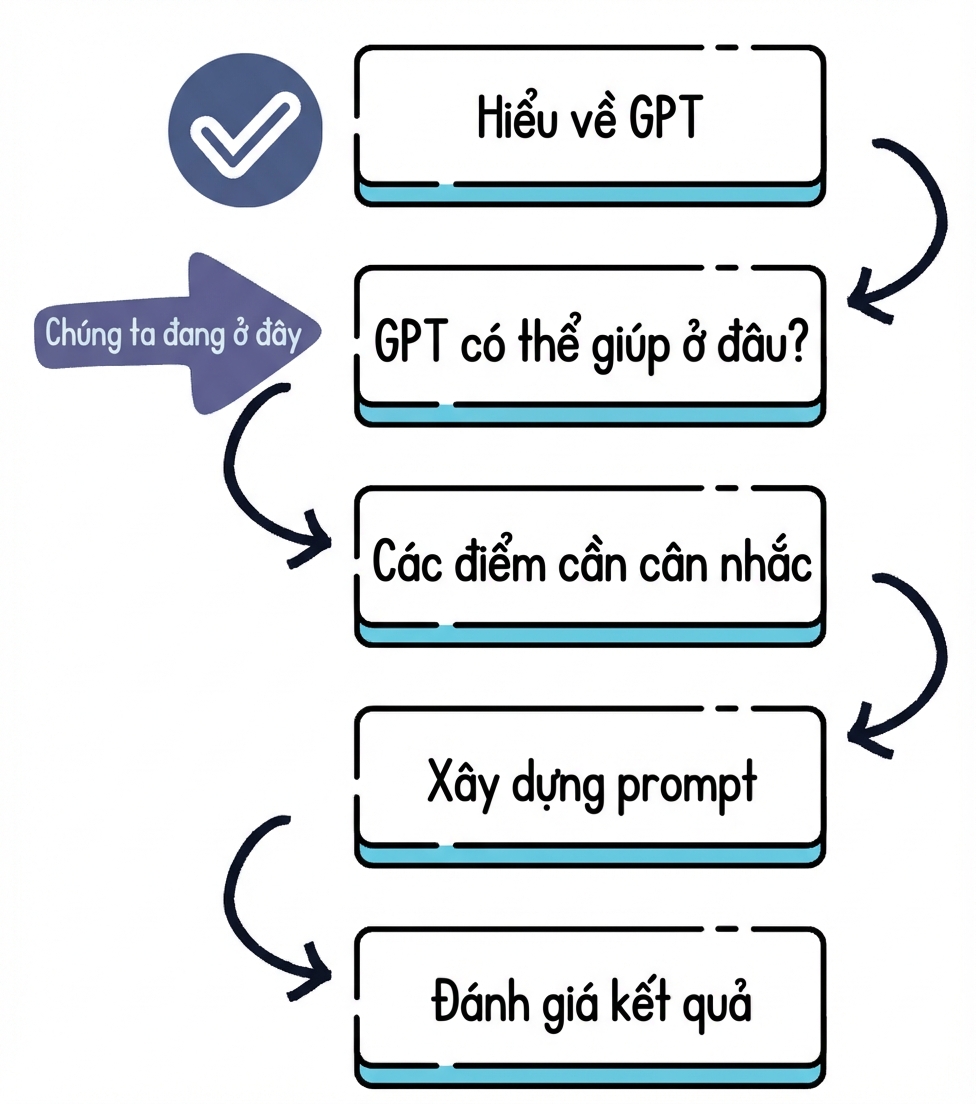 Kế hoạch khóa học từ hiểu GPT đến đánh giá đầu ra