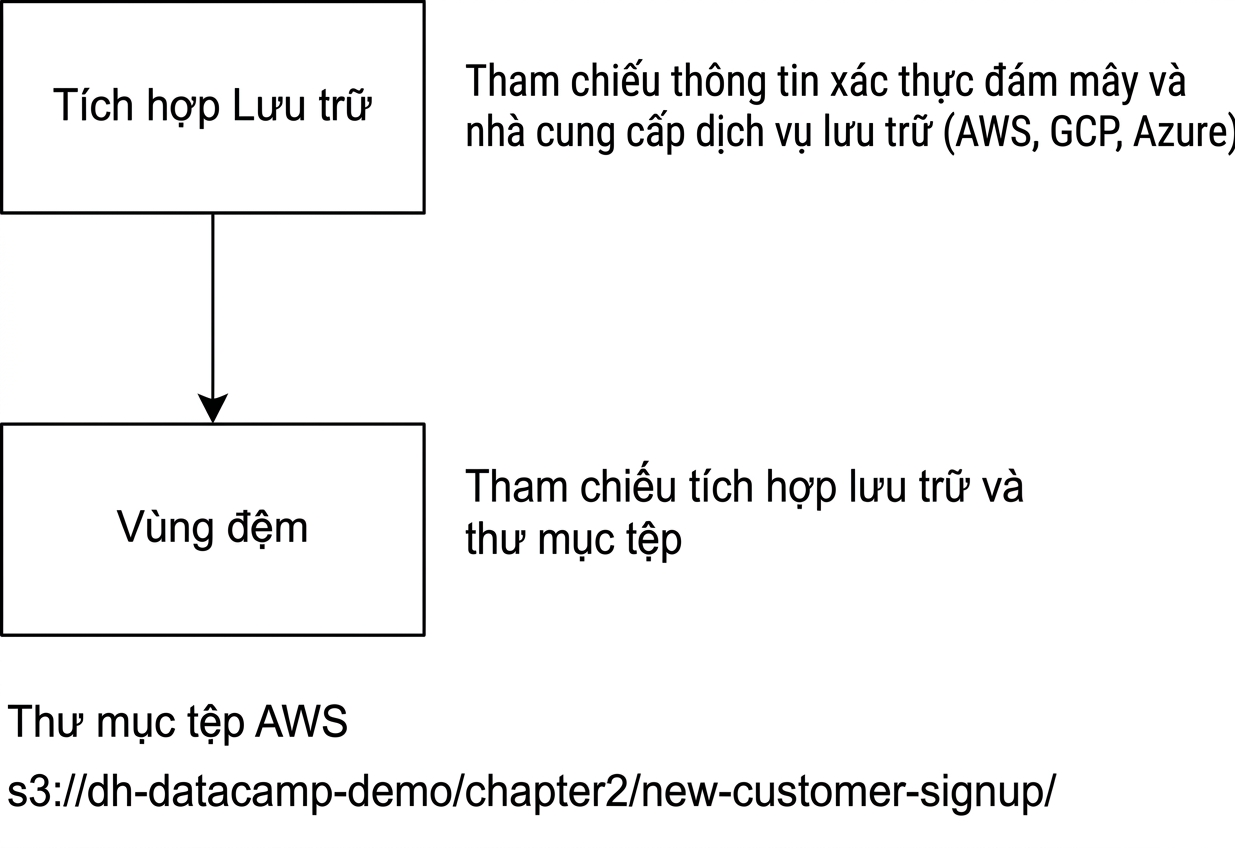 Sơ đồ luồng tạo stage