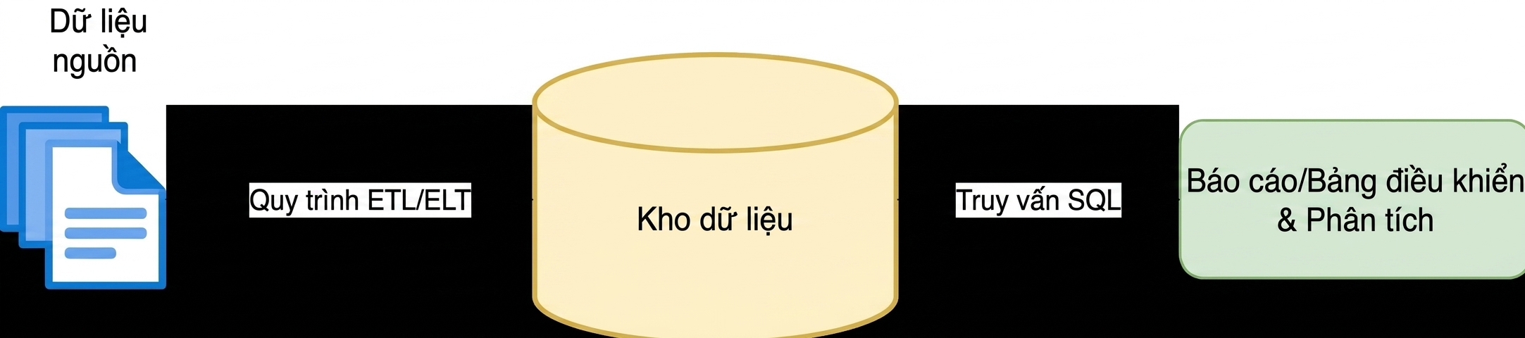 Sơ đồ quy trình phân tích. Dữ liệu nguồn được nạp vào các bảng SQL trong kho dữ liệu, có thể truy vấn để phân tích hoặc tạo báo cáo/bảng điều khiển.