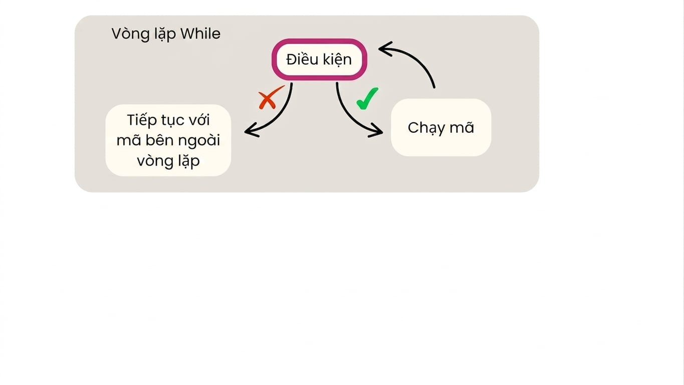 Sơ đồ vòng lặp while
