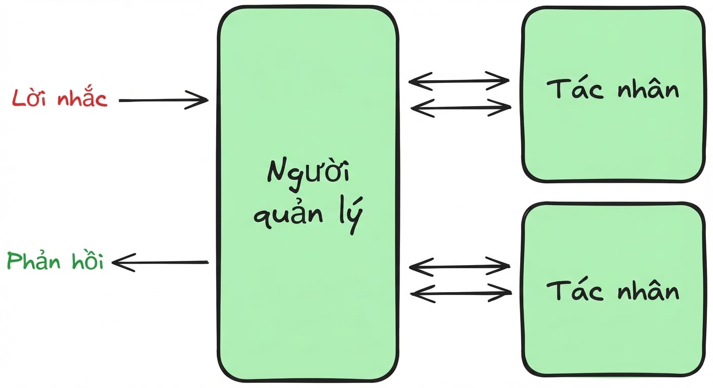 mẫu quản lý