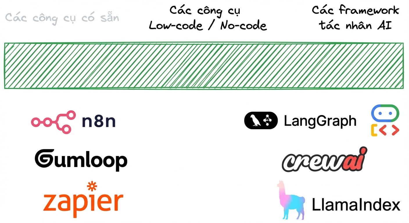 Bức tranh công cụ tác tử AI