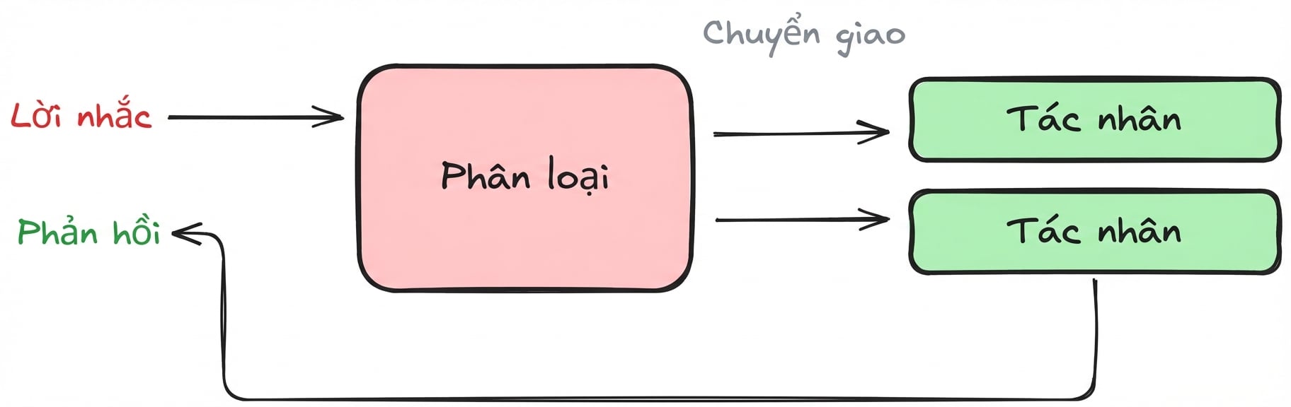 mẫu phi tập trung