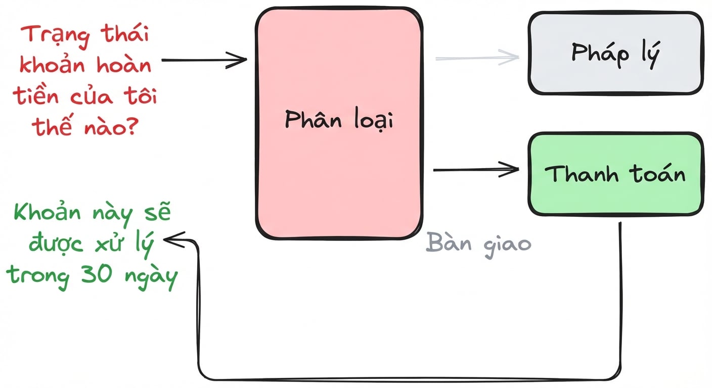 ví dụ phi tập trung