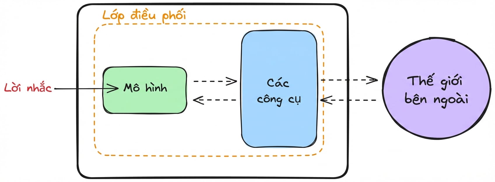 các thành phần