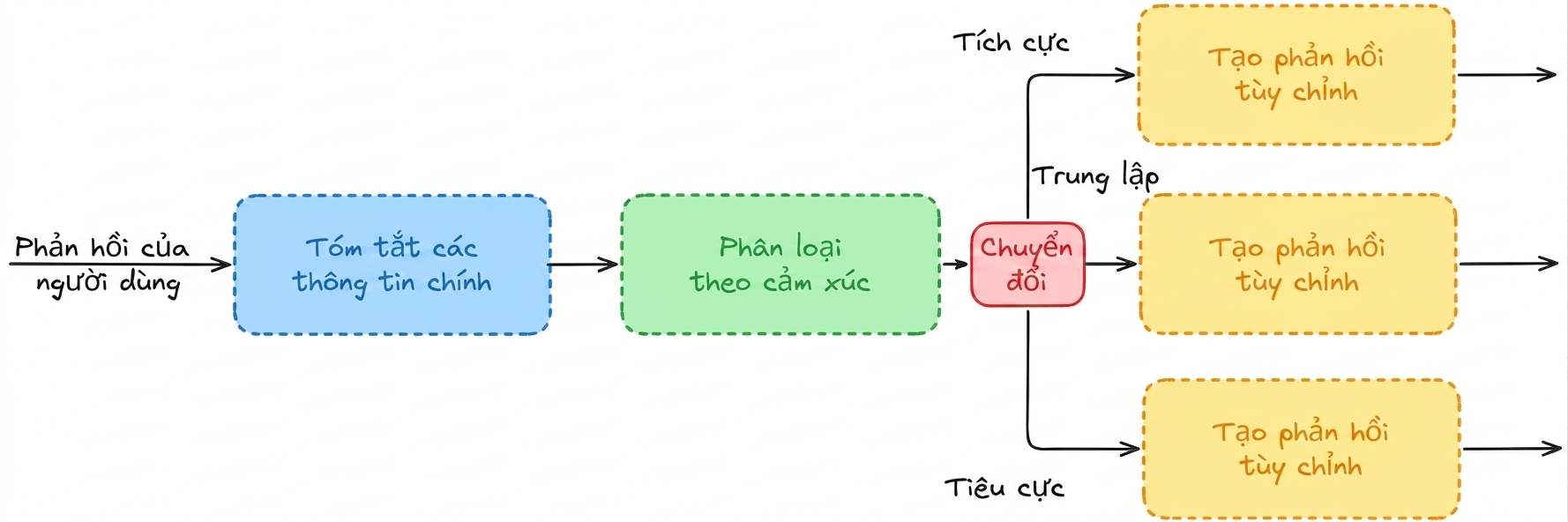 Quy trình phân loại