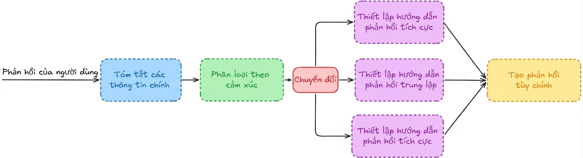 Quy trình cải tiến