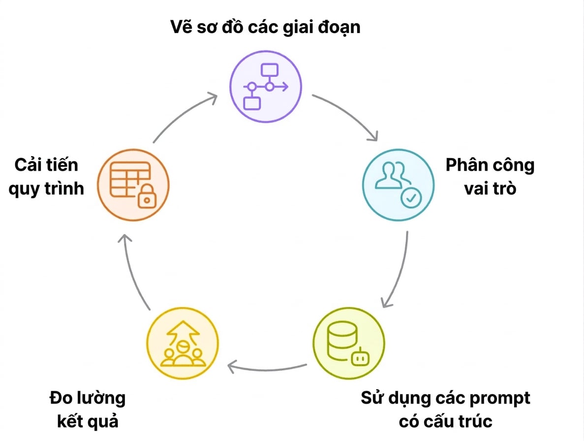 Thực tiễn tốt nhất