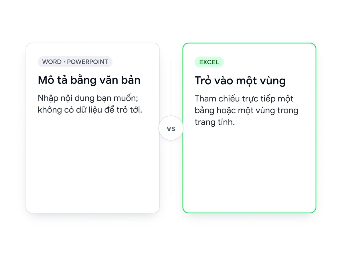 So sánh cạnh nhau: Word và PowerPoint nhận hướng dẫn chỉ có văn bản, còn Excel cho phép bạn trỏ Copilot vào một bảng hoặc phạm vi