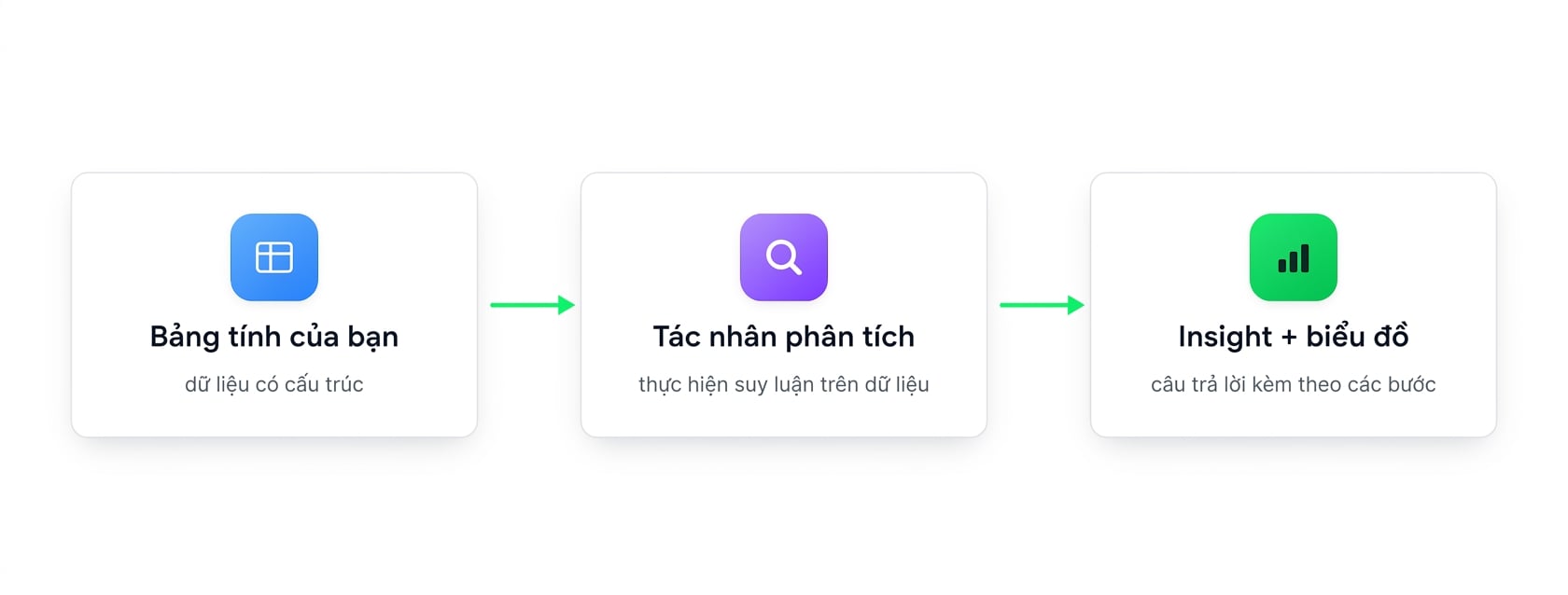 Sơ đồ: bảng tính của bạn cấp dữ liệu cho một tác nhân Analyst trả về insight và biểu đồ