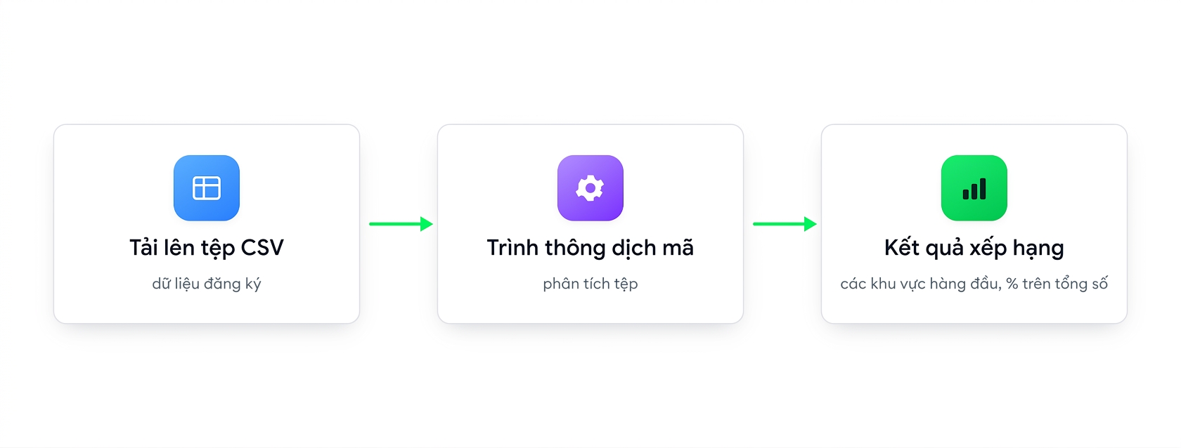 Luồng: tải lên một CSV, Code Interpreter xử lý và trả về kết quả xếp hạng