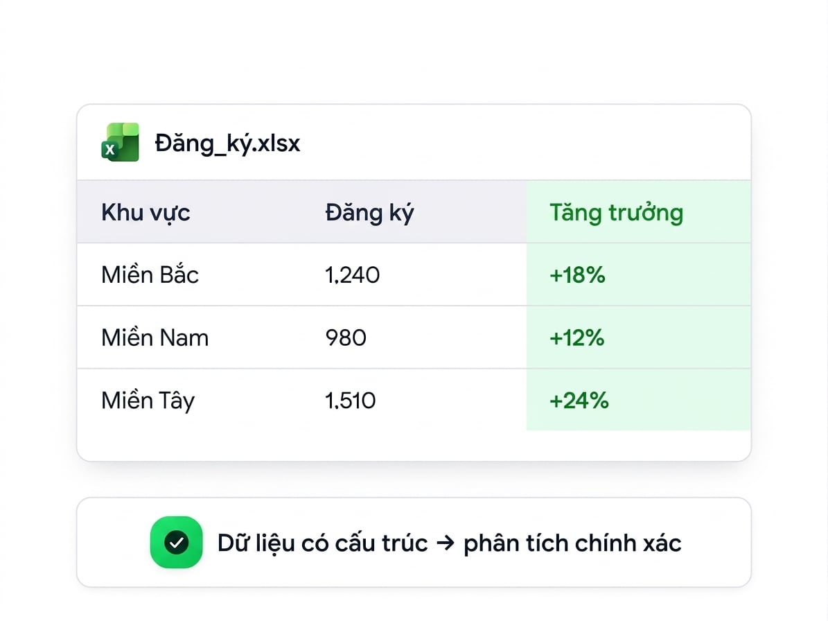 Một bảng tính có cấu trúc - Registrations.xlsx với các cột Region, Sign-ups và Growth - chú thích "dữ liệu có cấu trúc dẫn đến phân tích chính xác"