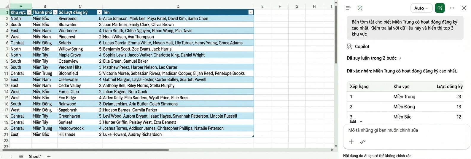 Copilot trong Excel xác nhận Central có hoạt động đăng ký cao nhất, kèm xếp hạng top 3 vùng