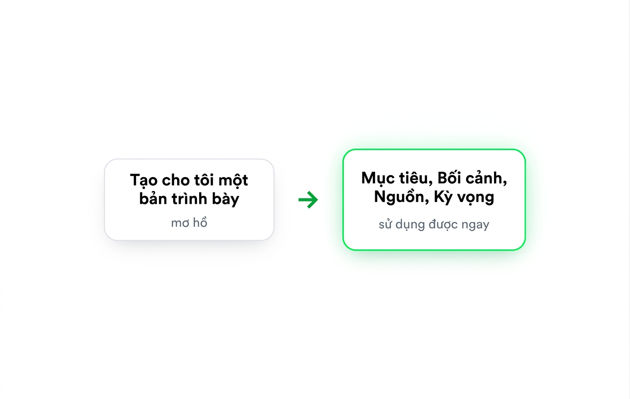 Một prompt mơ hồ, "Make me a deck", bên cạnh cùng yêu cầu nhưng viết theo Goal, Context, Source và Expectation, có thể dùng ngay lần đầu
