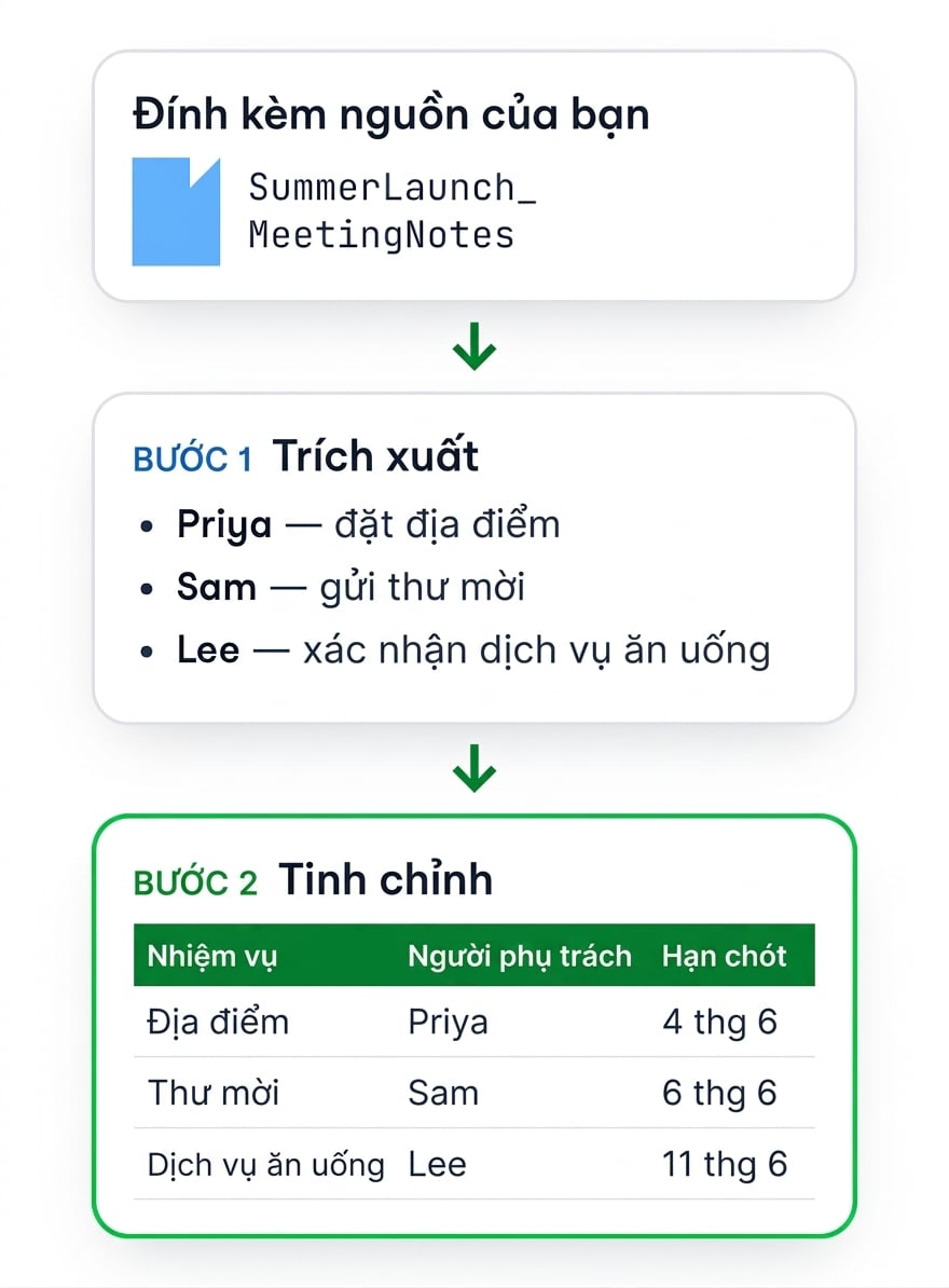 Ghi chú cuộc họp được đính kèm, sau đó trích xuất thành gạch đầu dòng theo từng người phụ trách, rồi tinh chỉnh thành bảng Task / Owner / Due