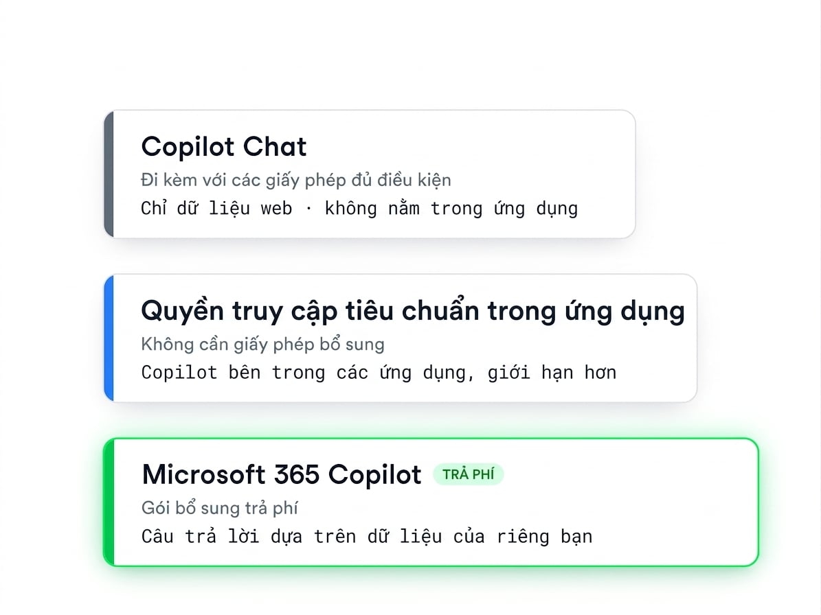 Ba bậc tăng dần: Copilot Chat (chỉ dữ liệu web), quyền truy cập chuẩn trong ứng dụng, và tiện ích bổ sung Microsoft 365 Copilot trả phí dùng dữ liệu của riêng bạn