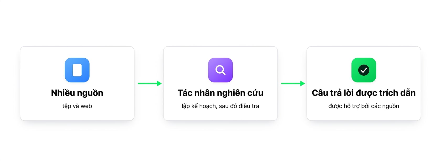 Sơ đồ: nhiều nguồn cấp vào một tác tử Researcher và trả về câu trả lời có trích dẫn