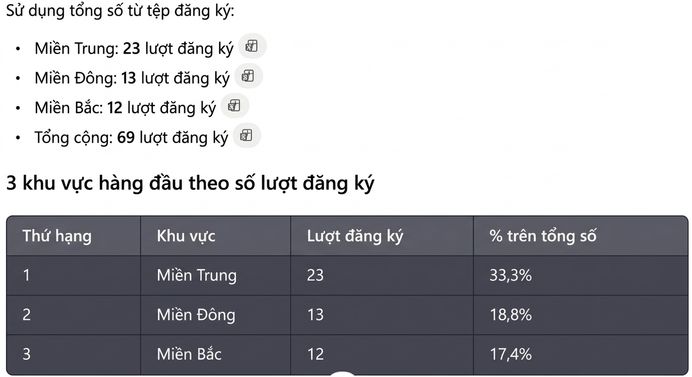 Bảng xếp hạng của Code Interpreter với phần trăm của mỗi vùng trên tổng số