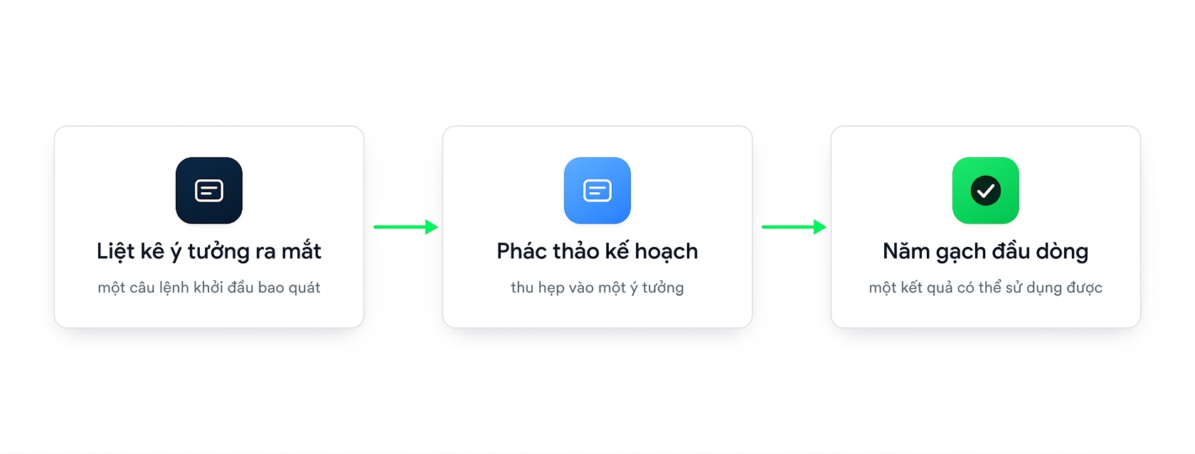 Ba thẻ nhắc lệnh nối chuỗi thu hẹp đến kết quả: liệt kê ý tưởng ra mắt, phác thảo kế hoạch, rồi năm gạch đầu dòng