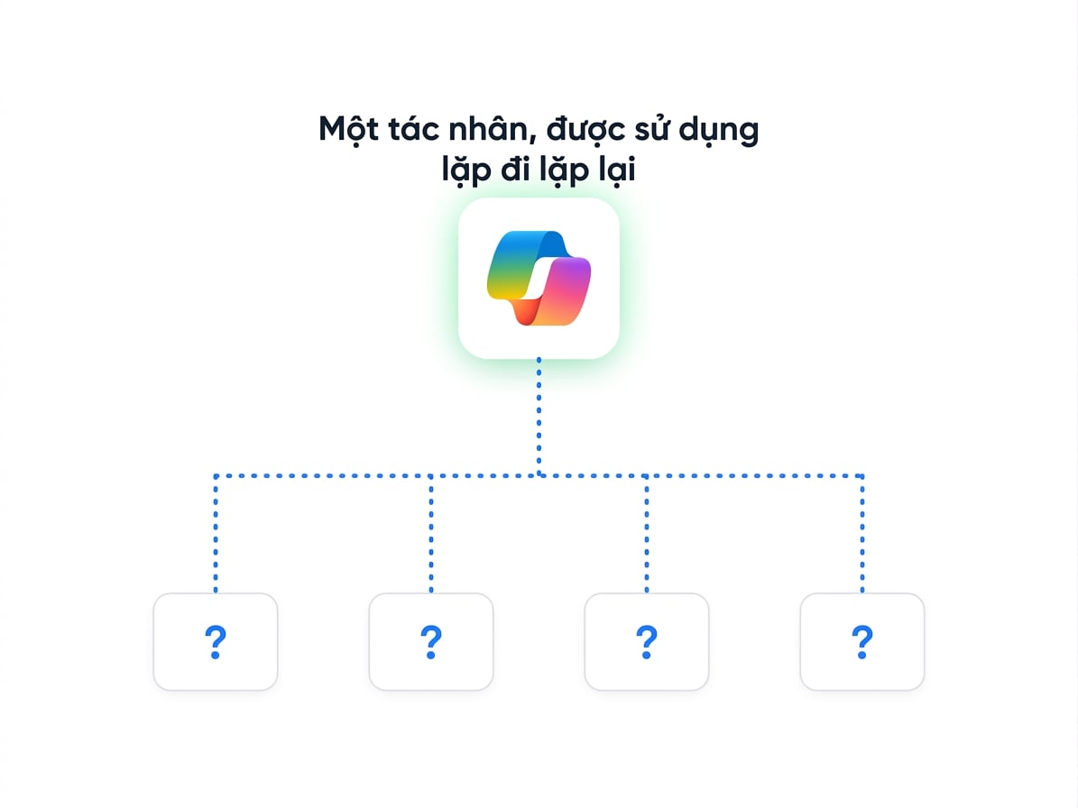Sơ đồ hub-and-spoke: một agent được nhiều người dùng đi dùng lại để hỏi