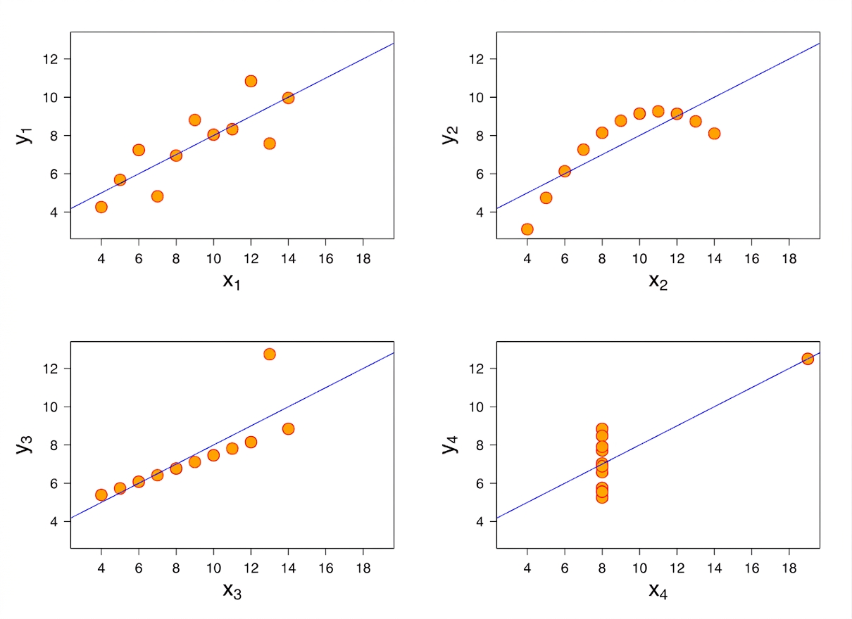 bộ tứ của anscombe