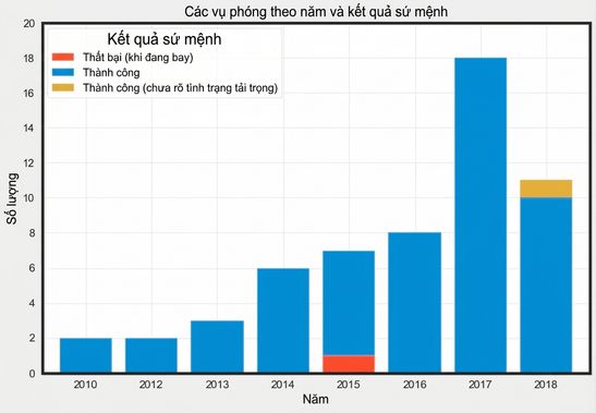 số lần phóng spacex theo kết quả