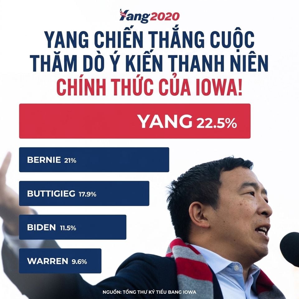 Áp phích vận động tranh cử của Andrew Yang với biểu đồ cột; độ dài cột không tỷ lệ với số trên cột.