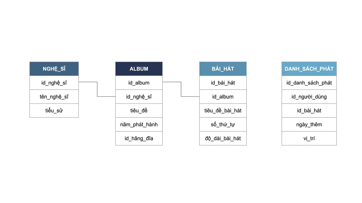 bảng playlists