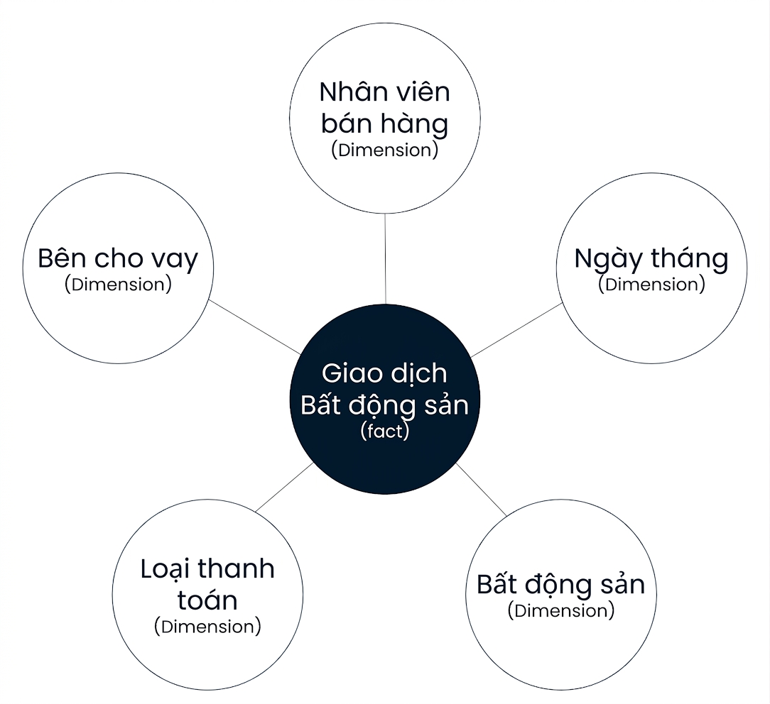 Sơ đồ lược đồ sao với một fact bao quanh bởi năm dimension