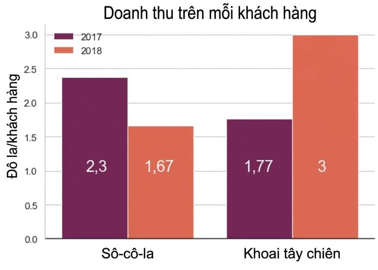 biểu đồ cột hiển thị doanh thu trên mỗi khách hàng cho sô cô la và khoai tây chiên