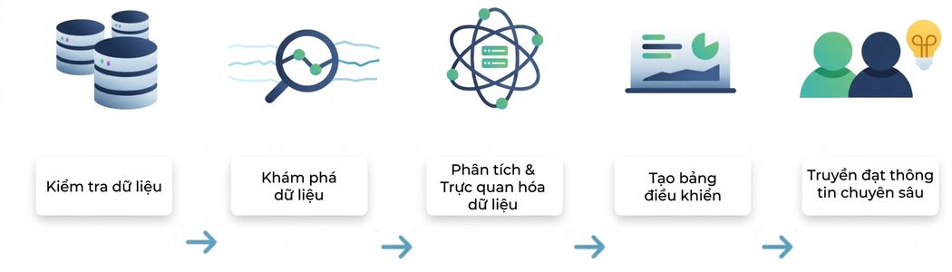Luồng phân tích dữ liệu