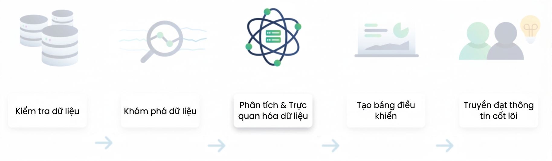Luồng phân tích dữ liệu