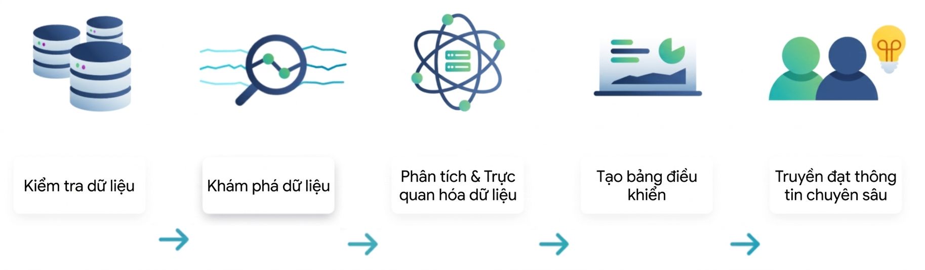 Luồng phân tích dữ liệu
