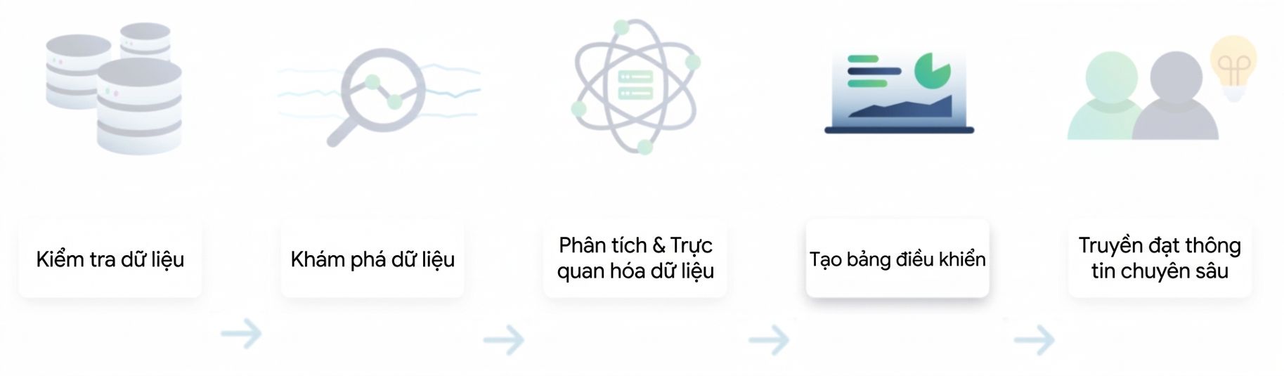 Luồng phân tích dữ liệu