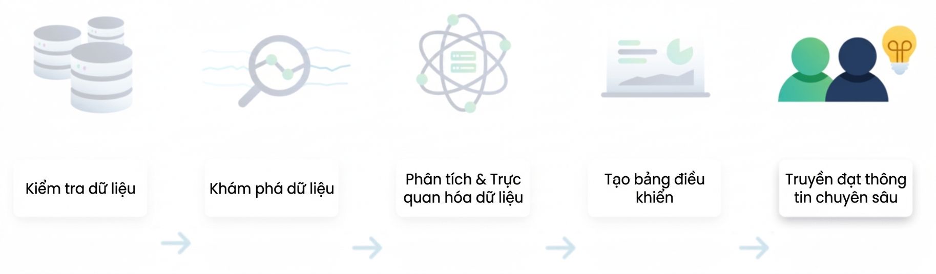 Luồng phân tích dữ liệu