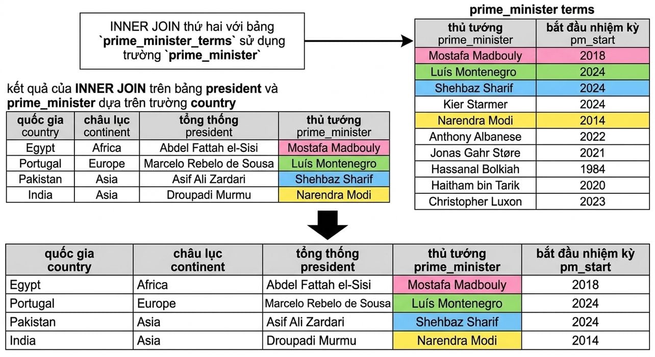 Sơ đồ cho thấy kết quả phép nối ở trang trước (presidents và prime_ministers) với bảng mới, prime_minister_terms. Kết quả có 5 cột: country, continent, president, prime_minister, và pm_start.