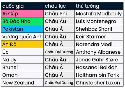 Hai bảng đặt cạnh nhau: presidents và prime_minister. Các cột trùng nhau được tô màu giống nhau.